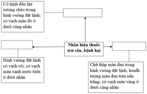 Giải: Bài 2 trang 23 SBT Công nghệ 7 – TopLoigiai