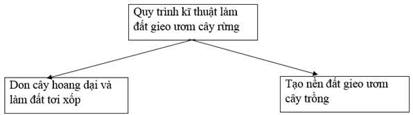 Giải: Bài 2 trang 34 SBT Công nghệ 7 – TopLoigiai