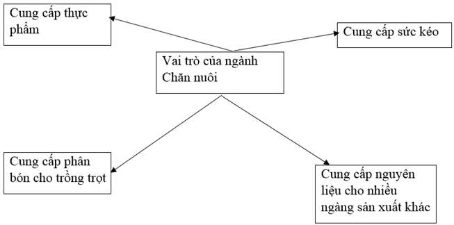 Giải: Bài 2 trang 44 SBT Công nghệ 7 – TopLoigiai