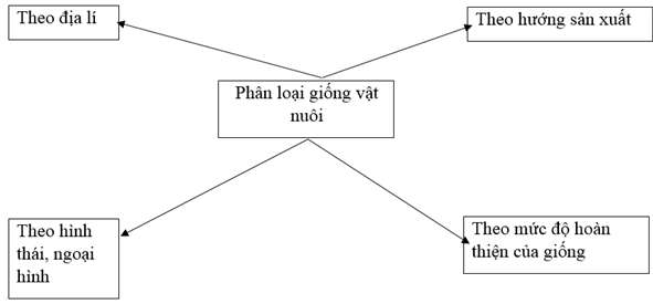 Giải: Bài 2 trang 45 SBT Công nghệ 7 – TopLoigiai