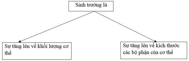 Giải: Bài 2 trang 47 SBT Công nghệ 7 – TopLoigiai