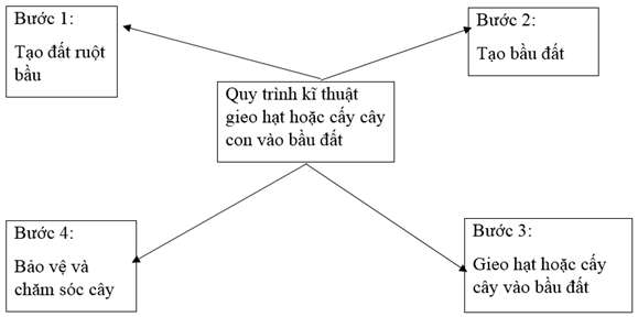 Giải: Bài 3 trang 37 SBT Công nghệ 7 – TopLoigiai
