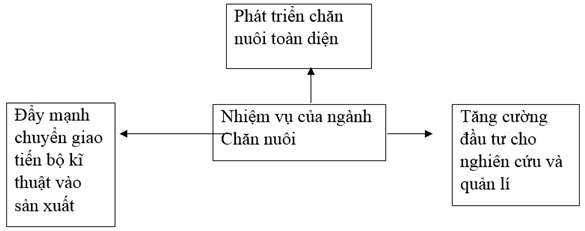 Giải: Bài 3 trang 45 SBT Công nghệ 7 – TopLoigiai
