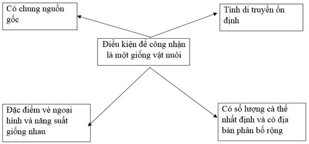 Giải: Bài 3 trang 46 SBT Công nghệ 7 – TopLoigiai