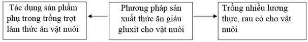 Giải: Bài 3 trang 54 SBT Công nghệ 7 – TopLoigiai