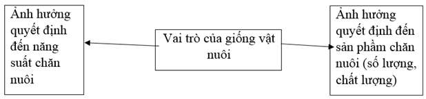 Giải: Bài 4 trang 46 SBT Công nghệ 7 – TopLoigiai
