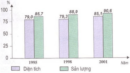 Giải Câu 1 trang 69 SBT Địa Lí 9 | Giải SBT Địa Lí 9 hay nhất TopLoigiai