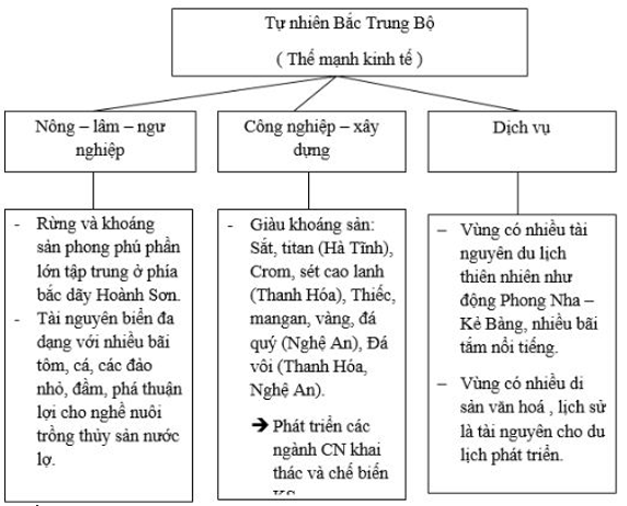 Giải Câu  2 trang 56 SBT Địa Lí 9 | Giải SBT Địa Lí 9 hay nhất TopLoigiai