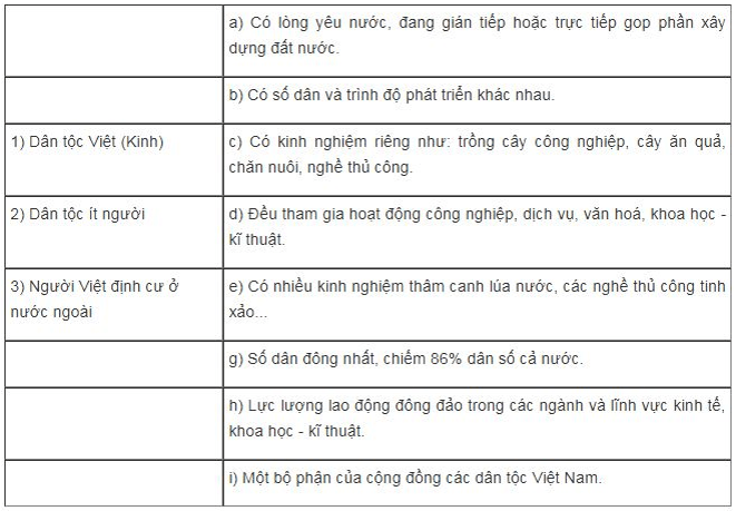 Giải Câu 2 trang 6 SBT Địa Lí 9 | Giải SBT Địa Lí 9 hay nhất TopLoigiai