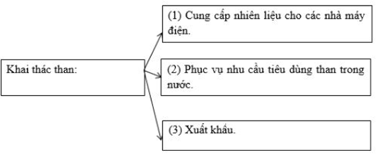 Giải Câu 3 trang 48 SBT Địa Lí 9 | Giải SBT Địa Lí 9 hay nhất TopLoigiai