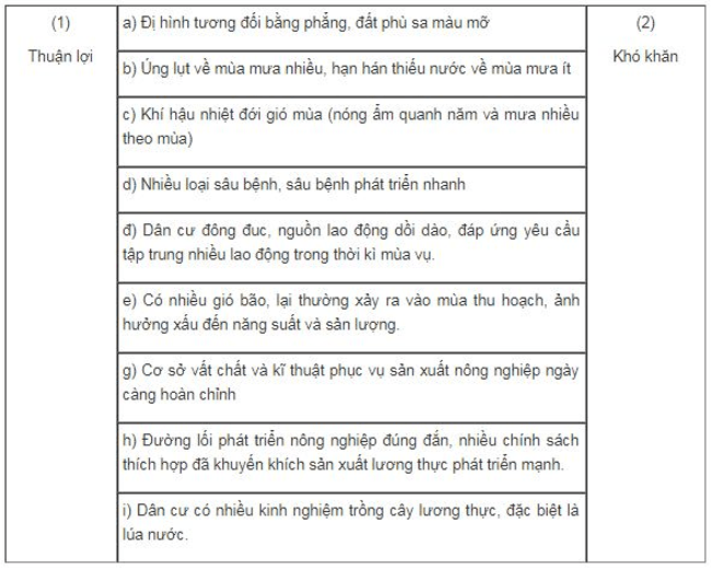 Giải Câu 4 trang 55 SBT Địa Lí 9 | Giải SBT Địa Lí 9 hay nhất TopLoigiai
