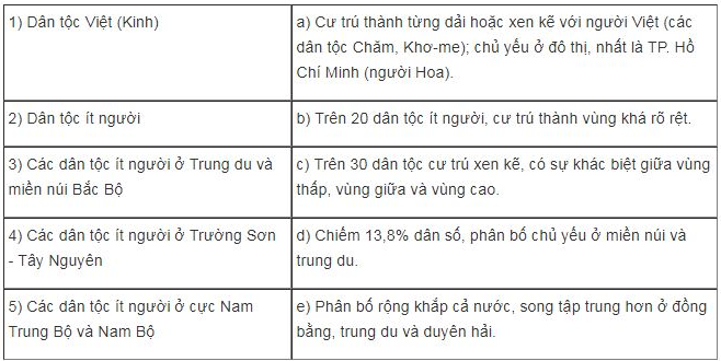 Giải Câu 4 trang 7 SBT Địa Lí 9 | Giải SBT Địa Lí 9 hay nhất TopLoigiai