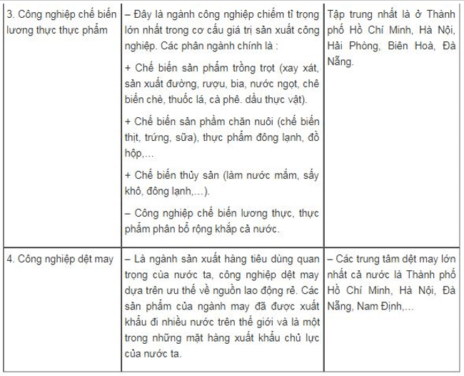 Giải Câu 5 trang 33 SBT Địa Lí 9 | Giải SBT Địa Lí 9 hay nhất TopLoigiai