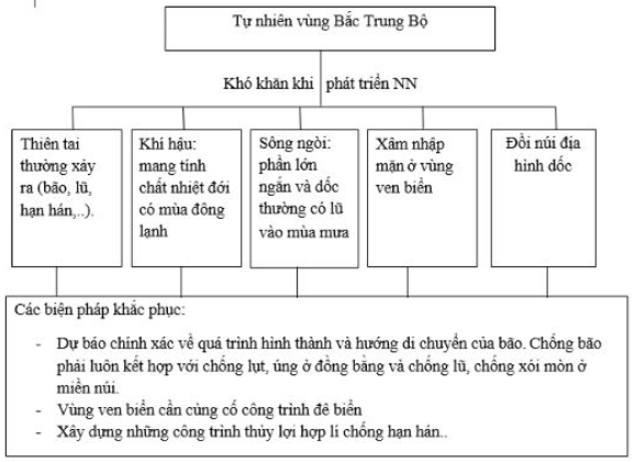 Giải Câu 5 trang 58 SBT Địa Lí 9 | Giải SBT Địa Lí 9 hay nhất TopLoigiai
