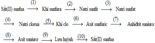 Giải SBT Hóa 10: Bài 32. Hiđro sunfua - Lưu huỳnh đioxit - Lưu huỳnh trioxit I Toploigiai (Ảnh 3)