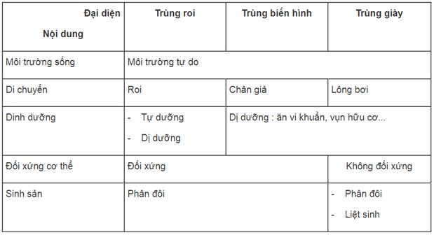 Giải SBT Sinh 7: Bài tập tự luận trang 14 SBT Sinh học 7 (ảnh 2)