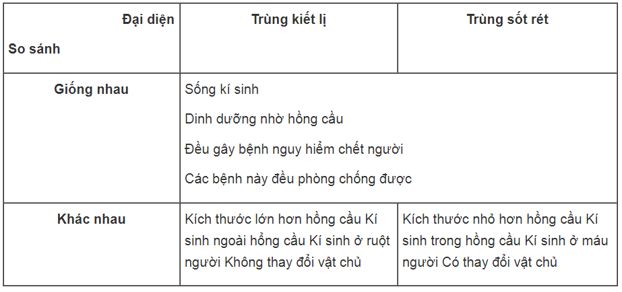 Bài tập có lời giải trang 10, 11, 12, 13 SBT Sinh học 7