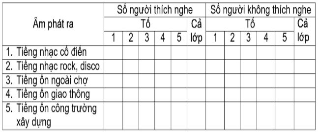 Giải SBT Vật lý 7: Bài 15. Chống ô nhiễm tiếng ồn – TopLoigiai