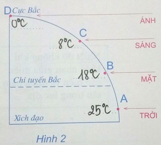 Bài 18: Thời tiết, khí hậu và nhiệt độ không khí - Giải Tập bản đồ Địa Lí 6 hay nhất (ảnh 5)