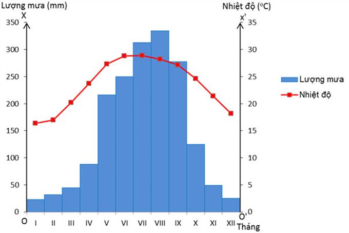 Bài 21: Thực hành phân tích biểu đồ nhiệt độ, lượng mưa - Giải Tập bản đồ Địa Lí 6 hay nhất (ảnh 2)