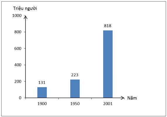 Giải: Bài 1 trang 24 Tập bản đồ Địa lý 7 | Giải Tập bản đồ Địa lý 7