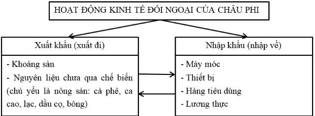 Giải: Bài 1 trang 26 Tập bản đồ Địa lý 7 | Giải Tập bản đồ Địa lý 7