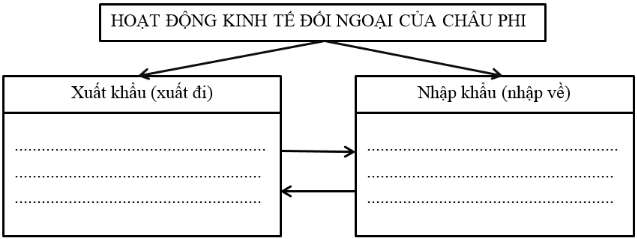 Giải: Bài 1 trang 26 Tập bản đồ Địa lý 7 | Giải Tập bản đồ Địa lý 7