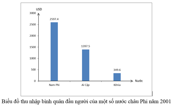 Giải: Bài 2 trang 28 Tập bản đồ Địa lý 7 | Giải Tập bản đồ Địa lý 7