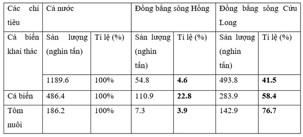 Giải: Bài 1 trang 51 Tập bản đồ Địa lý 9 | Giải Tập bản đồ Địa lý 9