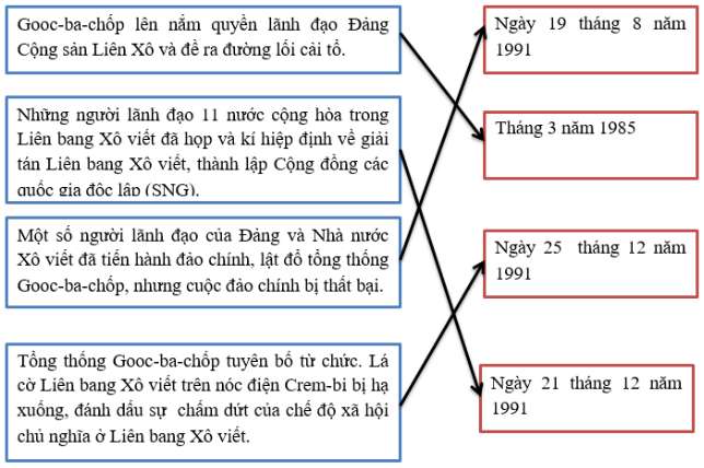 Giải Bài 1 trang 5 Tập bản đồ Lịch Sử 9 | Giải Tập bản đồ Lịch sử 9