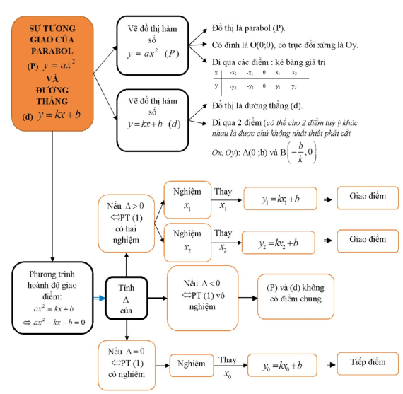 Cách giải phương trình bậc 2 một ẩn (ảnh 20)