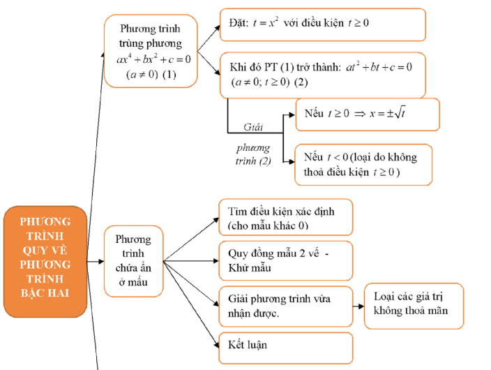 Cách giải phương trình bậc 2 một ẩn (ảnh 3)