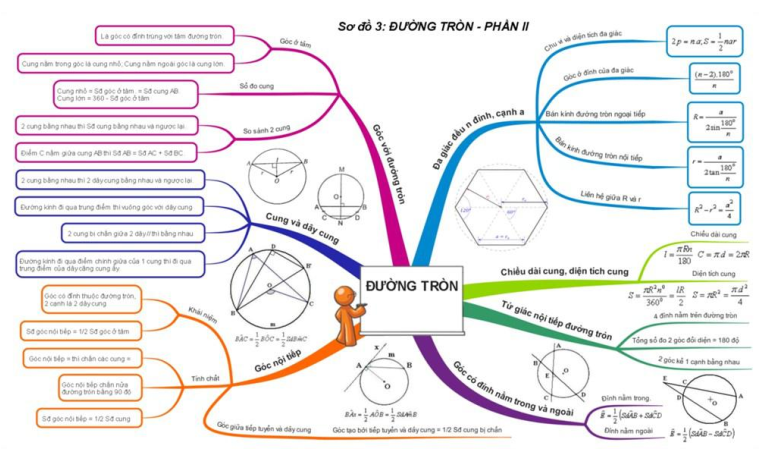 Sơ đồ tư duy Toán 9 chương 2 Hình học (ảnh 3)