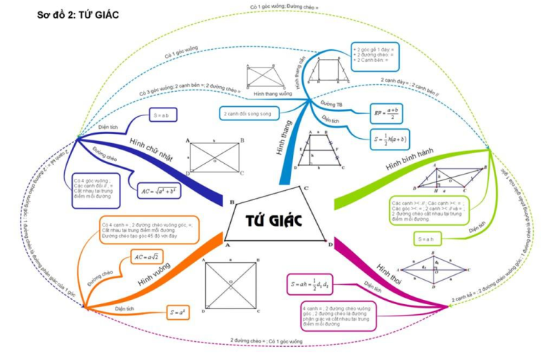 Sơ đồ tư duy Toán 9 chương 2 Hình học (ảnh 5)