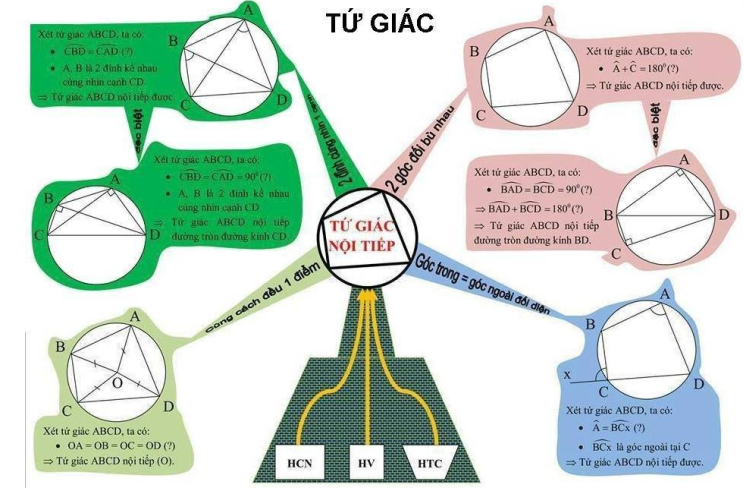 Sơ đồ tư duy Toán 9 chương 2 Hình học (ảnh 6)