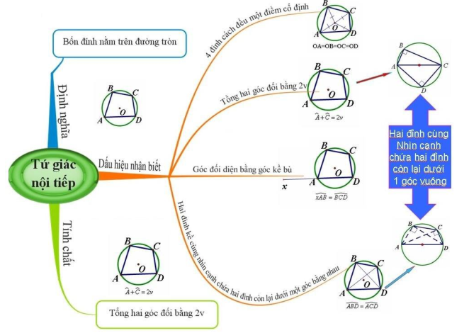 Sơ đồ tư duy Toán 9 chương 2 Hình học (ảnh 7)