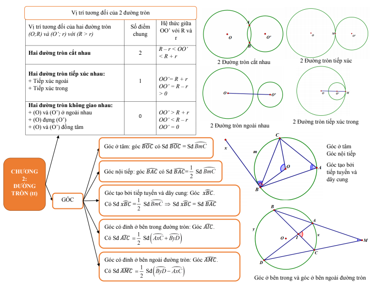 Kiến Thức Sơ đồ Tư Duy Toán 9 Chương 2 Hình Học Mới Cập Nhật