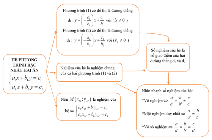 Sơ đồ tư duy Toán 9 chương 3 Đại số (ảnh 2)