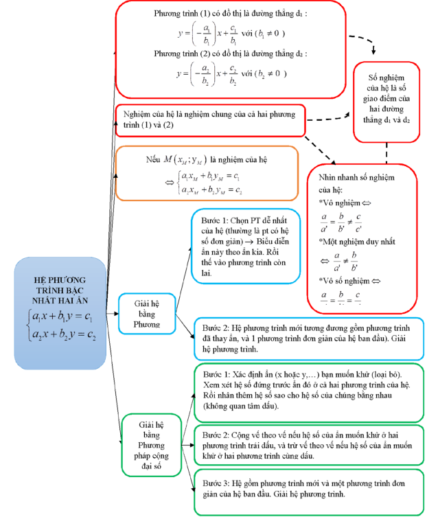 Sơ đồ tư duy Toán 9 chương 3 Đại số cực dễ hiểu
