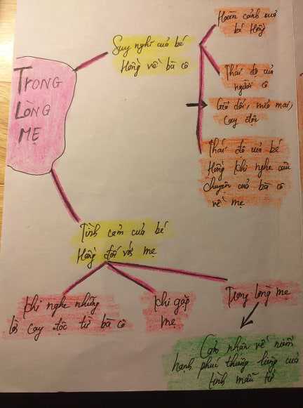 Sơ đồ tư duy bài Trong lòng mẹ lớp 8 ngắn gọn nhất (ảnh 4)