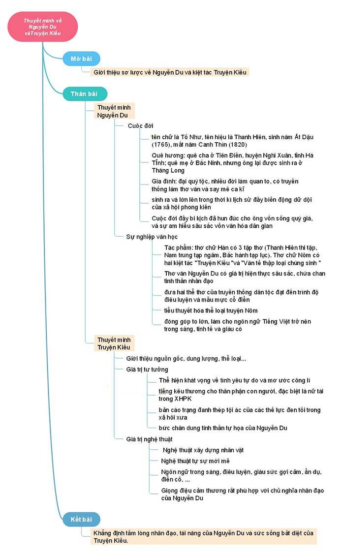 Sơ đồ tư duy tác giả Nguyễn Du và Truyện Kiều