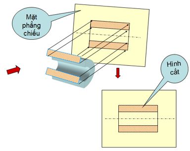 Soạn Công nghệ 8 Bài 8 ngắn nhất: Khái niệm về bản vẽ kỹ thuật hình cắt (ảnh 2)