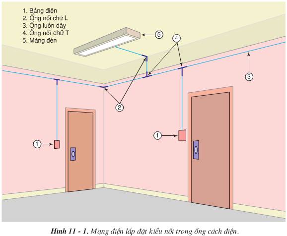 Soạn Công nghệ 9 Bài 11 ngắn nhất: Lắp đặt dây dẫn của mạng điện trong nhà (ảnh 2)