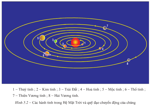 Soạn Địa 10 Bài 5 ngắn nhất: Vũ trụ. Hệ mặt trời và Trái đất. Hệ quả chuyển động tự quay quanh trục của Trái đất (ảnh 2)