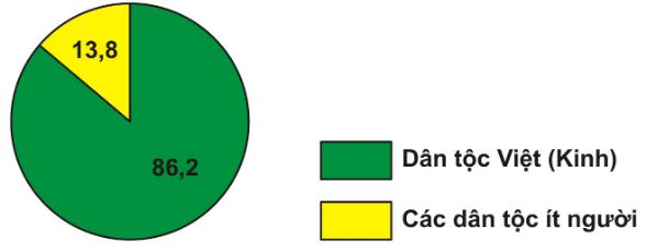 Soạn Địa 9 Bài 1 ngắn nhất: Cộng đồng các dân tộc Việt Nam (ảnh 2)