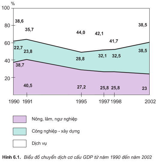 Soạn Địa 9 Bài 6 ngắn nhất: Sự phát triển nền kinh tế Việt Nam (ảnh 2)
