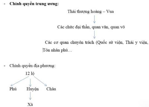 Soạn sử 7 Bài 13 phần 1 ngắn nhất: Nước Đại Việt ở thế kỉ XIII (ảnh 3)
