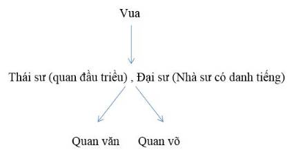 Soạn sử 7 Bài 9 phần 1 ngắn nhất: Nước Đại Cồ Việt thời Đinh - Tiền Lê (ảnh 3)