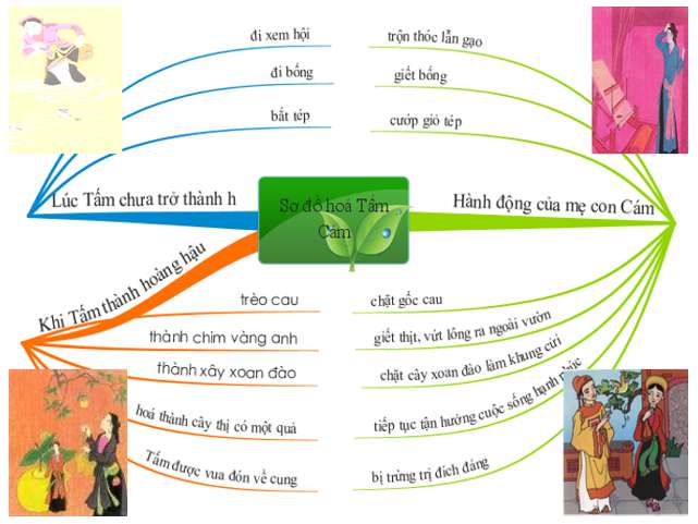 Sơ đồ tư duy bài Truyện Tấm Cám lớp 10 ngắn gọn nhất (ảnh 3)