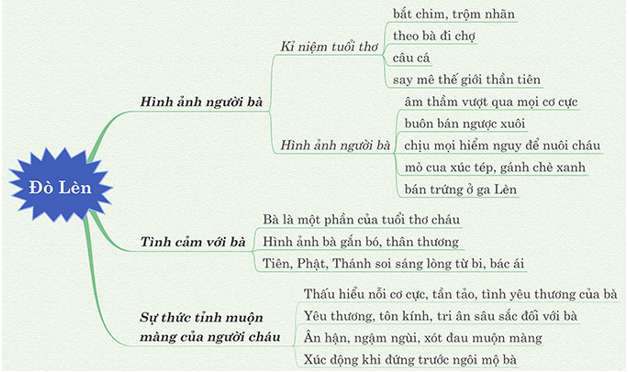 Sơ đồ tư duy bài Đò lèn (ngắn gọn, hay nhất)